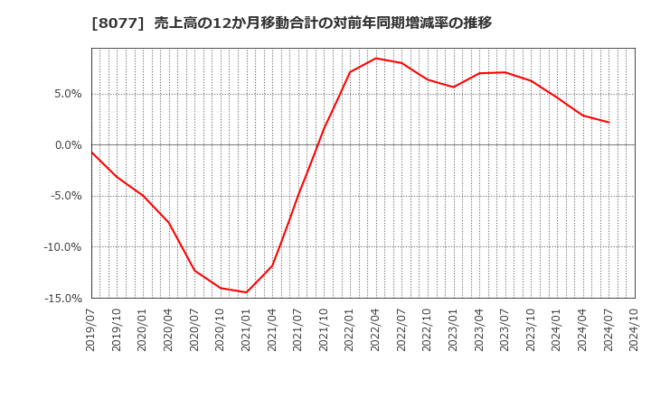 8077 トルク(株): 売上高の12か月移動合計の対前年同期増減率の推移