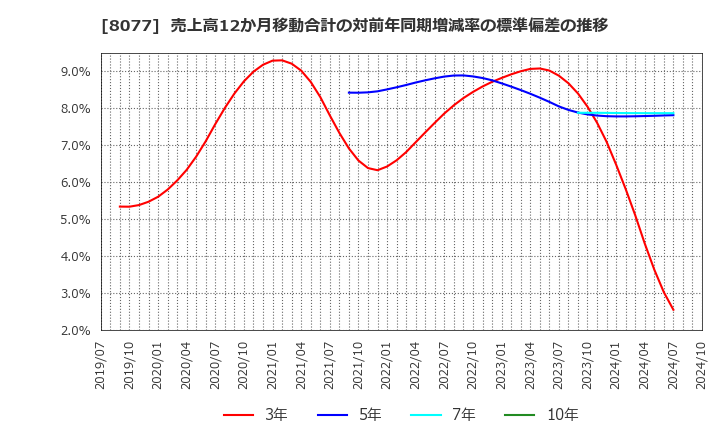 8077 トルク(株): 売上高12か月移動合計の対前年同期増減率の標準偏差の推移