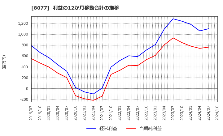 8077 トルク(株): 利益の12か月移動合計の推移