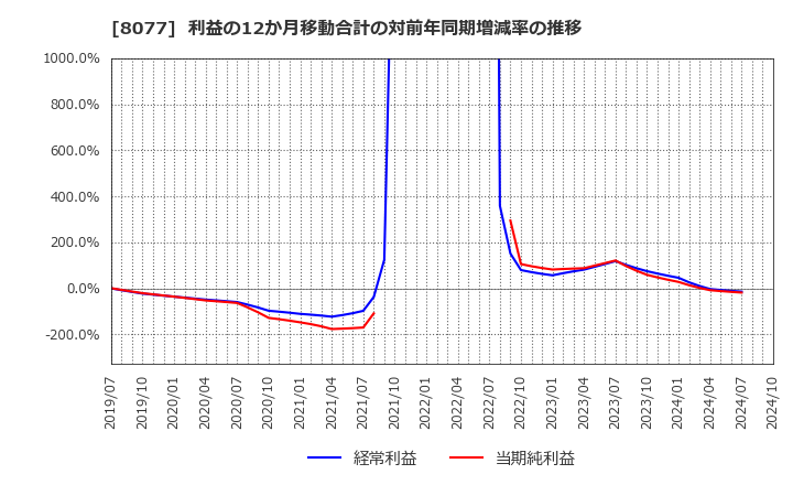 8077 トルク(株): 利益の12か月移動合計の対前年同期増減率の推移