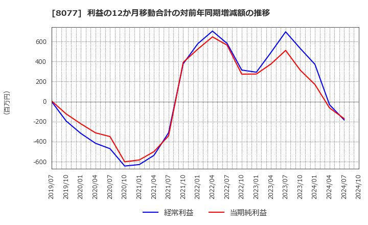 8077 トルク(株): 利益の12か月移動合計の対前年同期増減額の推移