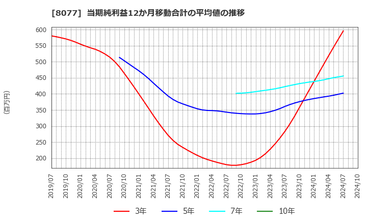 8077 トルク(株): 当期純利益12か月移動合計の平均値の推移