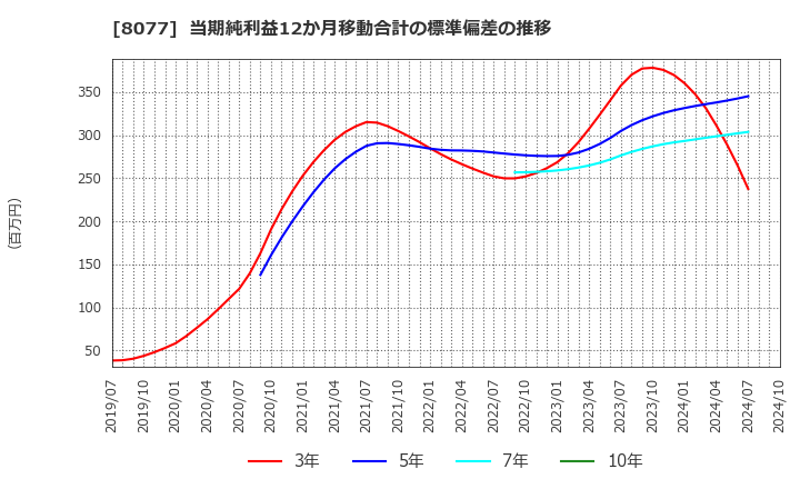 8077 トルク(株): 当期純利益12か月移動合計の標準偏差の推移