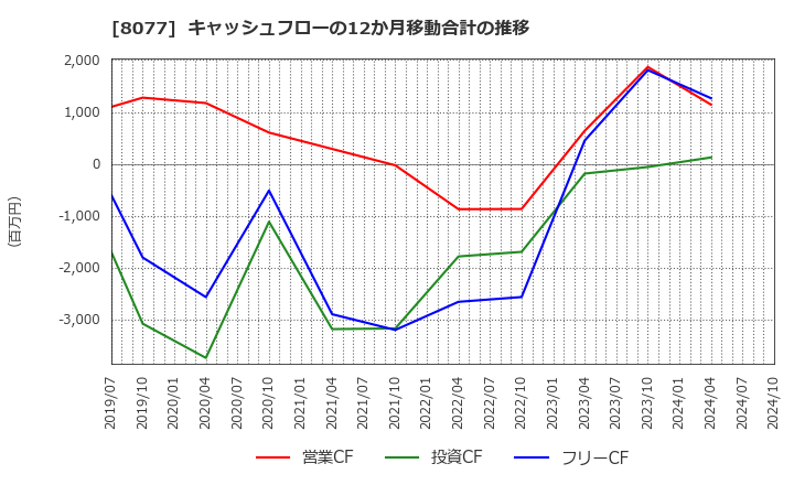 8077 トルク(株): キャッシュフローの12か月移動合計の推移