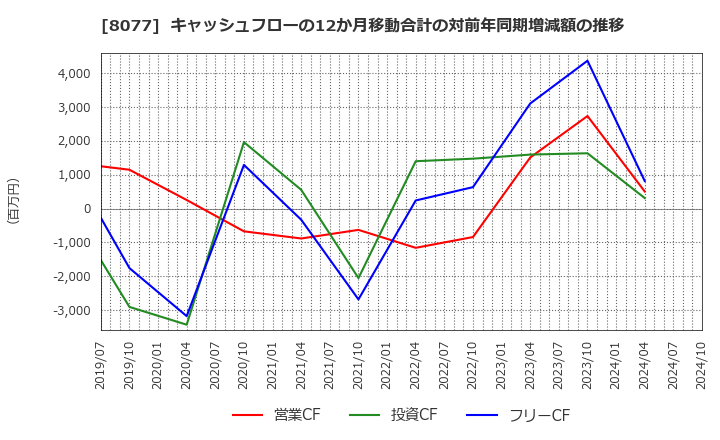 8077 トルク(株): キャッシュフローの12か月移動合計の対前年同期増減額の推移