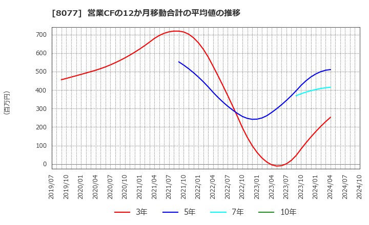 8077 トルク(株): 営業CFの12か月移動合計の平均値の推移