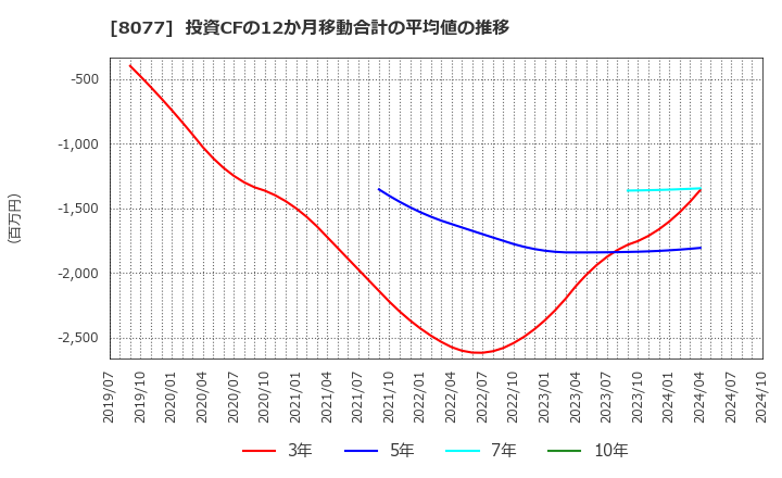 8077 トルク(株): 投資CFの12か月移動合計の平均値の推移