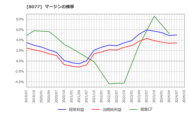 8077 トルク(株): マージンの推移