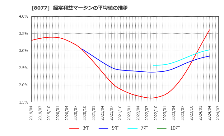 8077 トルク(株): 経常利益マージンの平均値の推移