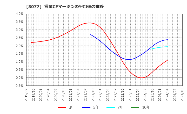 8077 トルク(株): 営業CFマージンの平均値の推移