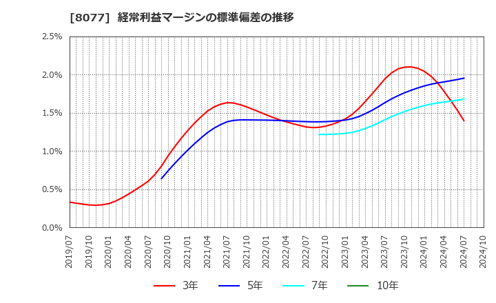 8077 トルク(株): 経常利益マージンの標準偏差の推移