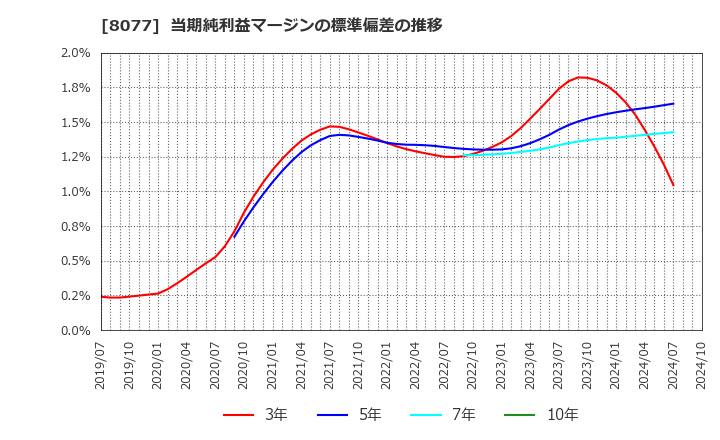 8077 トルク(株): 当期純利益マージンの標準偏差の推移