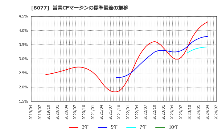 8077 トルク(株): 営業CFマージンの標準偏差の推移