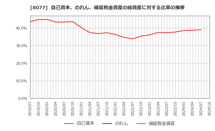 8077 トルク(株): 自己資本、のれん、繰延税金資産の総資産に対する比率の推移