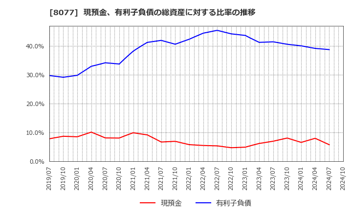 8077 トルク(株): 現預金、有利子負債の総資産に対する比率の推移