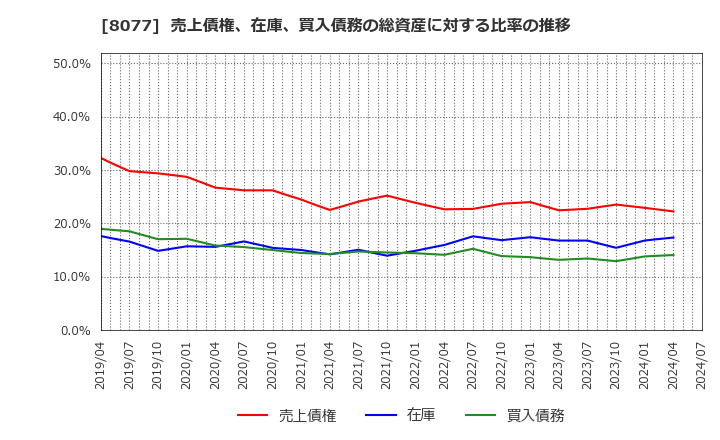 8077 トルク(株): 売上債権、在庫、買入債務の総資産に対する比率の推移