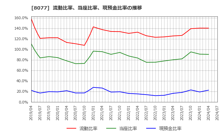 8077 トルク(株): 流動比率、当座比率、現預金比率の推移