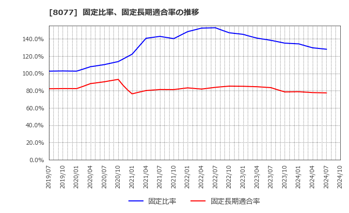 8077 トルク(株): 固定比率、固定長期適合率の推移