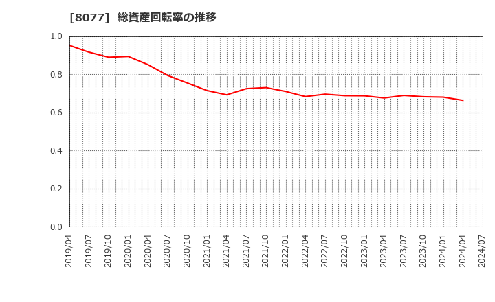 8077 トルク(株): 総資産回転率の推移