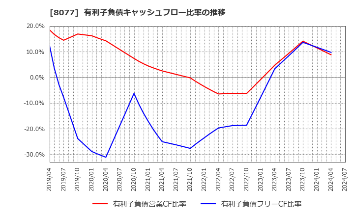 8077 トルク(株): 有利子負債キャッシュフロー比率の推移