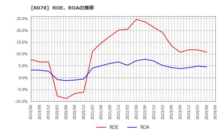 8078 阪和興業(株): ROE、ROAの推移