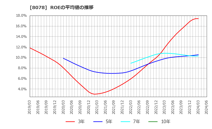8078 阪和興業(株): ROEの平均値の推移