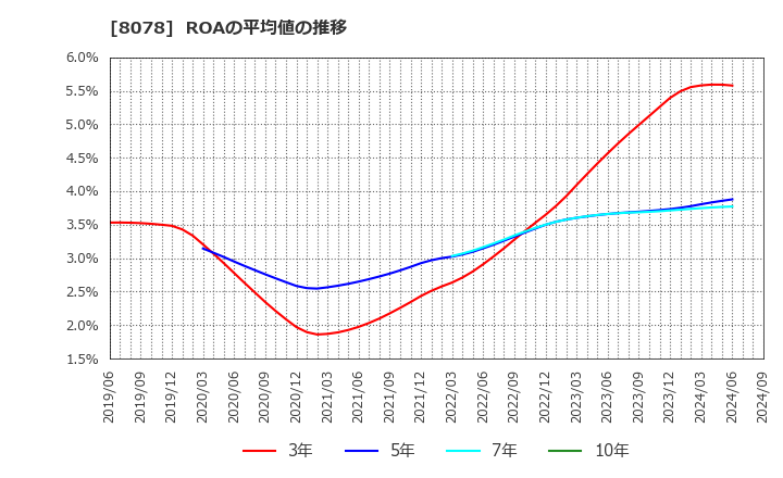 8078 阪和興業(株): ROAの平均値の推移