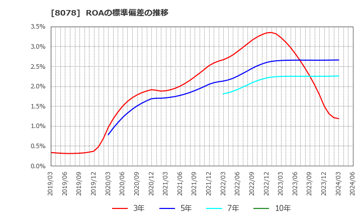 8078 阪和興業(株): ROAの標準偏差の推移