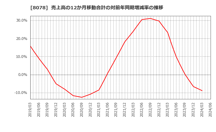 8078 阪和興業(株): 売上高の12か月移動合計の対前年同期増減率の推移