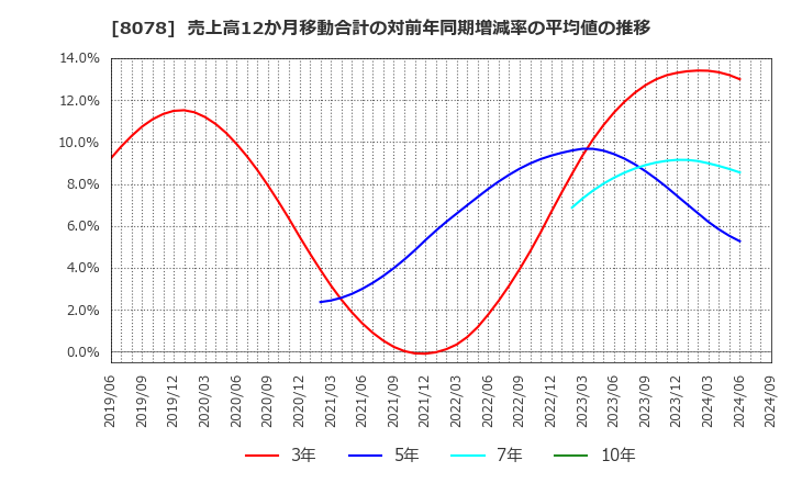 8078 阪和興業(株): 売上高12か月移動合計の対前年同期増減率の平均値の推移