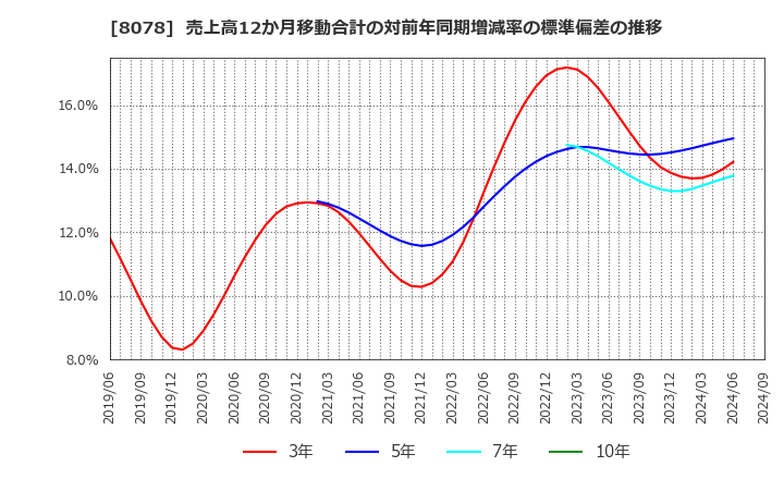 8078 阪和興業(株): 売上高12か月移動合計の対前年同期増減率の標準偏差の推移