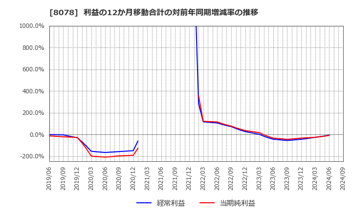 8078 阪和興業(株): 利益の12か月移動合計の対前年同期増減率の推移