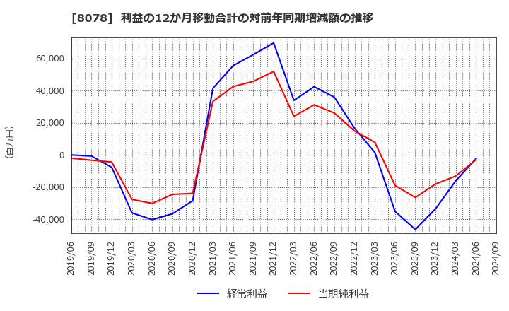 8078 阪和興業(株): 利益の12か月移動合計の対前年同期増減額の推移