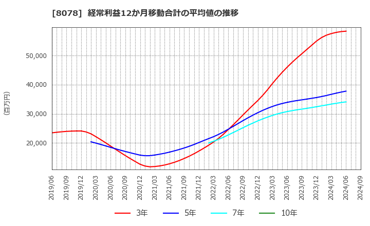 8078 阪和興業(株): 経常利益12か月移動合計の平均値の推移