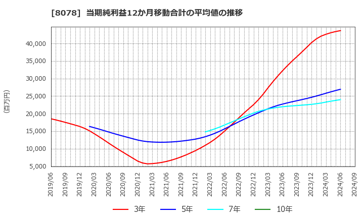 8078 阪和興業(株): 当期純利益12か月移動合計の平均値の推移