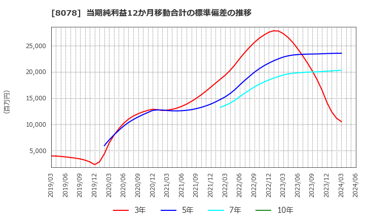8078 阪和興業(株): 当期純利益12か月移動合計の標準偏差の推移
