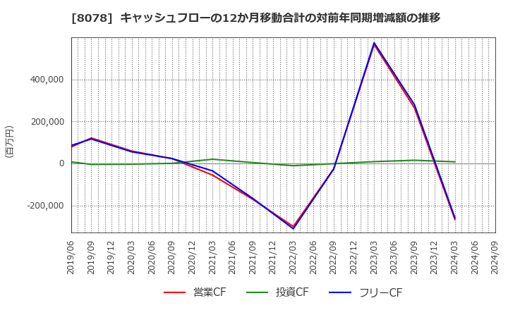 8078 阪和興業(株): キャッシュフローの12か月移動合計の対前年同期増減額の推移