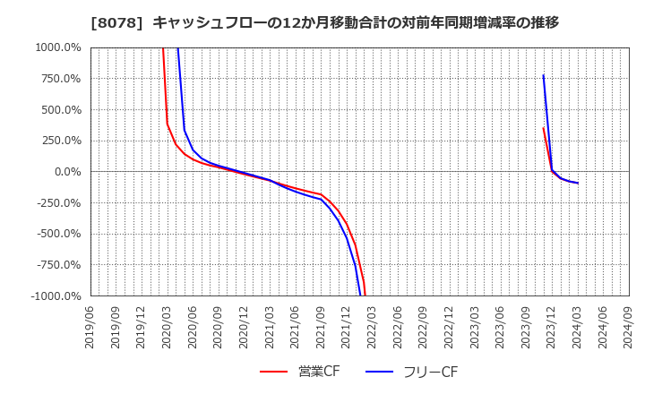 8078 阪和興業(株): キャッシュフローの12か月移動合計の対前年同期増減率の推移