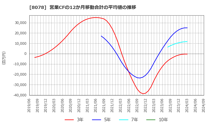 8078 阪和興業(株): 営業CFの12か月移動合計の平均値の推移