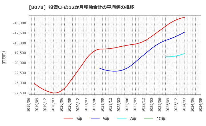 8078 阪和興業(株): 投資CFの12か月移動合計の平均値の推移