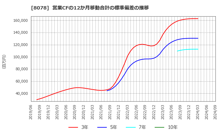 8078 阪和興業(株): 営業CFの12か月移動合計の標準偏差の推移