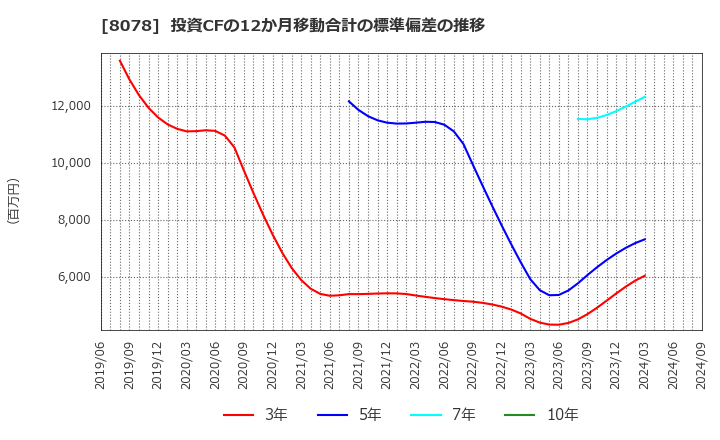 8078 阪和興業(株): 投資CFの12か月移動合計の標準偏差の推移