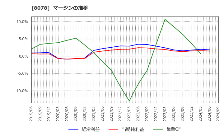 8078 阪和興業(株): マージンの推移