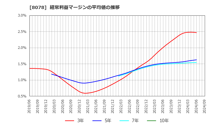 8078 阪和興業(株): 経常利益マージンの平均値の推移