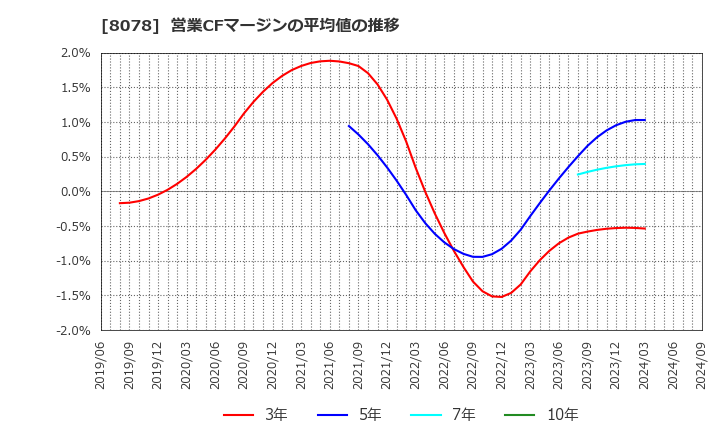 8078 阪和興業(株): 営業CFマージンの平均値の推移