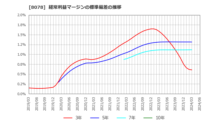 8078 阪和興業(株): 経常利益マージンの標準偏差の推移