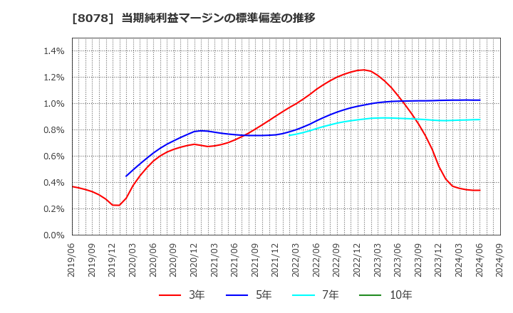 8078 阪和興業(株): 当期純利益マージンの標準偏差の推移