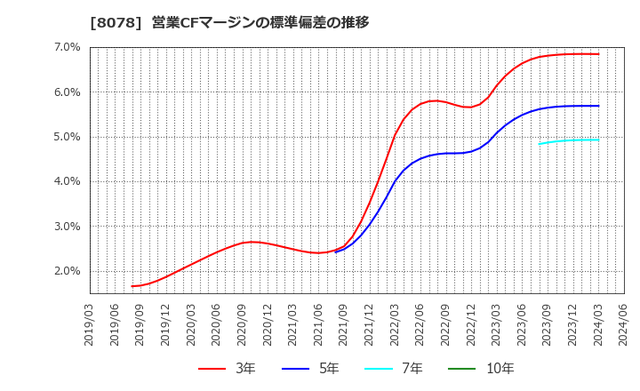 8078 阪和興業(株): 営業CFマージンの標準偏差の推移