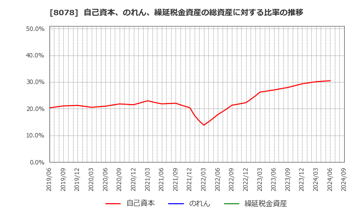 8078 阪和興業(株): 自己資本、のれん、繰延税金資産の総資産に対する比率の推移