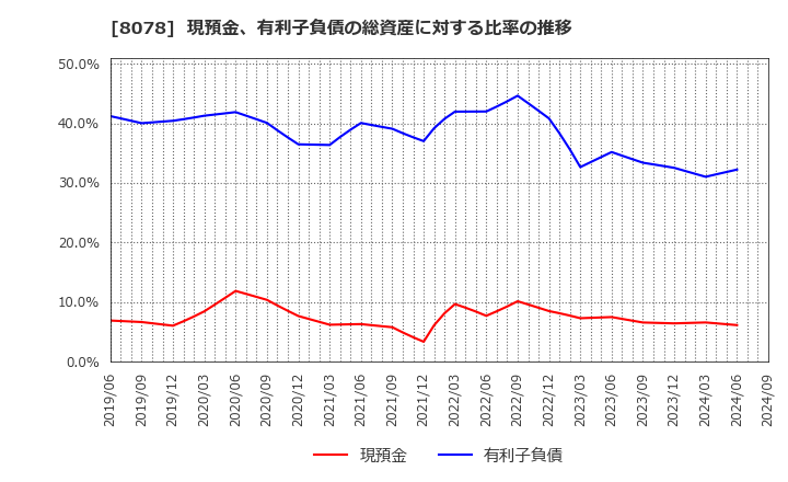 8078 阪和興業(株): 現預金、有利子負債の総資産に対する比率の推移